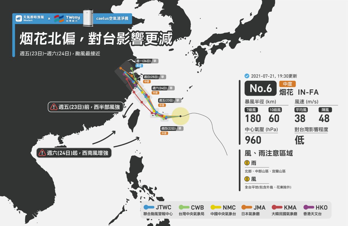 ▲今年第6號颱風「烟花」緩慢向西移動，中央氣象局在昨（21）日晚間20時30分發布海上警報。（圖／翻攝自臉書《天氣即時預報》）
