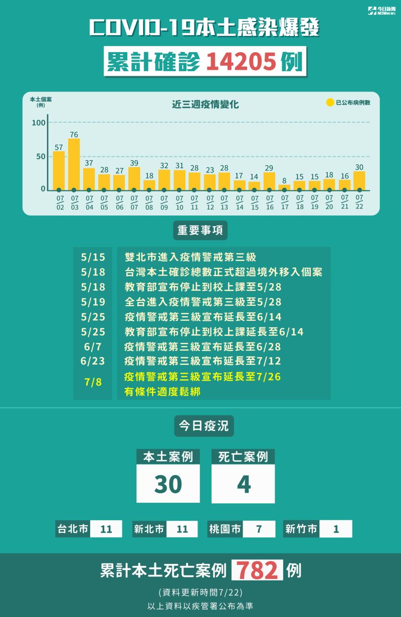 ▲COVID-19本土感染爆發，截至7月20日止，累計確診14205例。（圖／NOWnews製表）