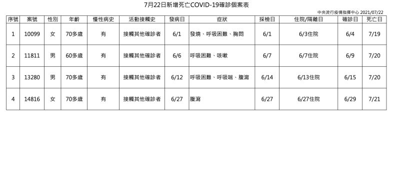 ▲指揮中心公布今（22）日死亡個案。（圖／指揮中心提供）