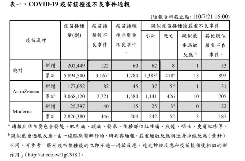 ▲中央流行疫情指揮中心公布7月21日疑似接種新冠肺炎疫苗後不良反應事件通報。（圖／指揮中心提供）