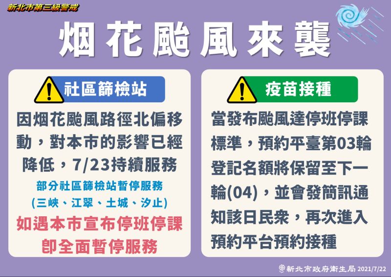 ▲新北宣布包括疫苗接種、室內的社區篩檢站服務,明日都將如期運作。(圖/新北市政府提供)