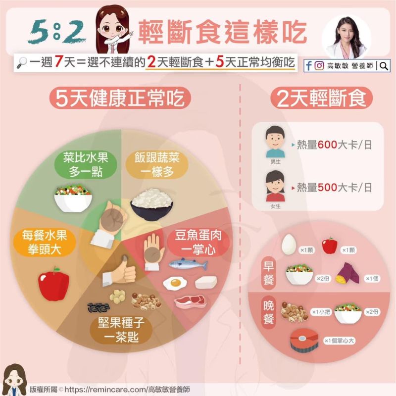 ▲營養師高敏敏分享「5:2」輕斷食法。(圖/高敏敏營養師