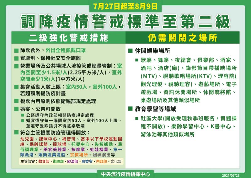 ▲指揮中心公布，國內自27日起調降為二級警戒。（圖／指揮中心提供）