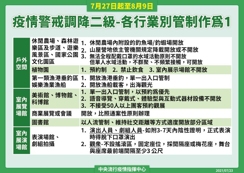 ▲指揮中心公布，國內自27日起調降為二級警戒，且針對各行業別有個別規範。（圖／指揮中心提供）