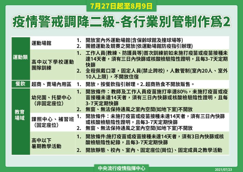 ▲指揮中心公布,國內自27日起調降為二級警戒,且針對各行業別有個別規範。(圖/指揮中心提供)
