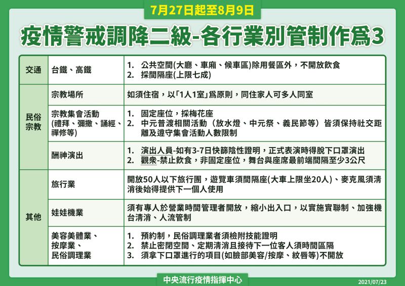 ▲指揮中心公布,國內自27日起調降為二級警戒,且針對各行業別有個別規範。(圖/指揮中心提供)
