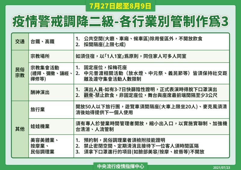 ▲指揮中心公布，國內自27日起調降為二級警戒，且針對各行業別有個別規範。（圖／指揮中心提供）