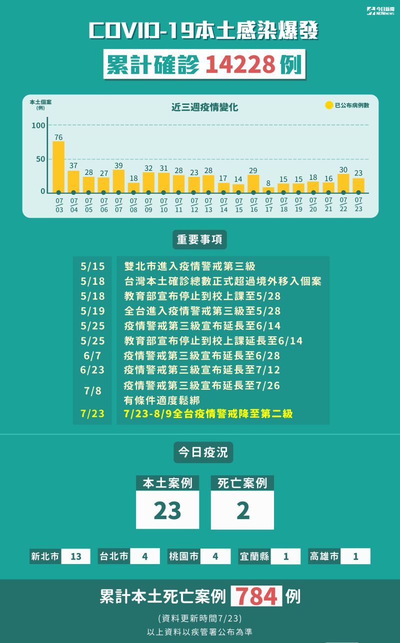 ▲指揮中心公布最新本土確診個案。（圖／NOWnews製表）