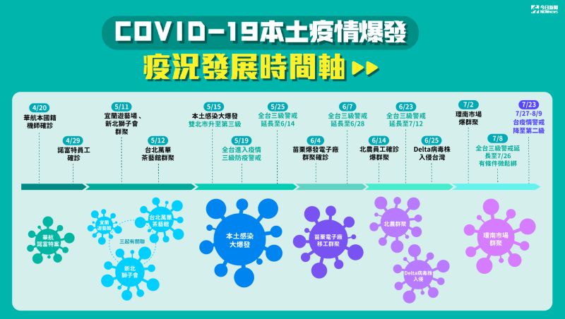 ▲國內本土疫情自4月中旬起爆發後各地發生多起群聚，相關疫情狀況發展時間軸一次看。（圖／NOWnews製作）