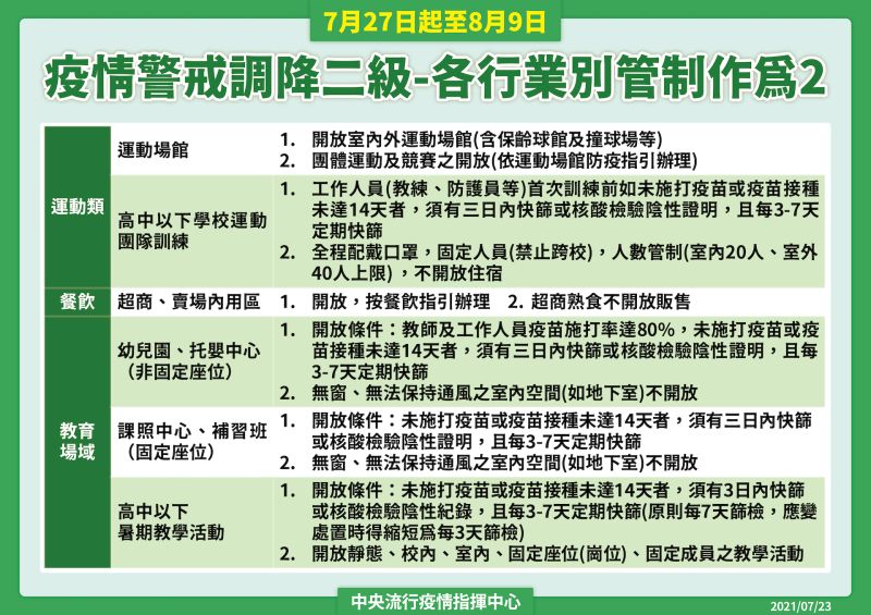 ▲指揮中心公布，國內自27日起調降為二級警戒，且針對各行業別有個別規範。（圖／指揮中心提供）