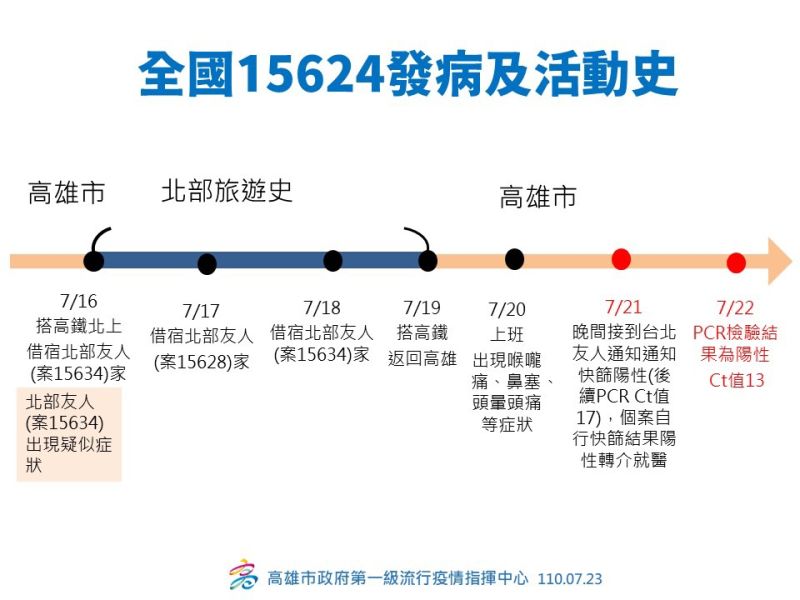 ▲案15624發病及活動史（圖／高市政府提供）