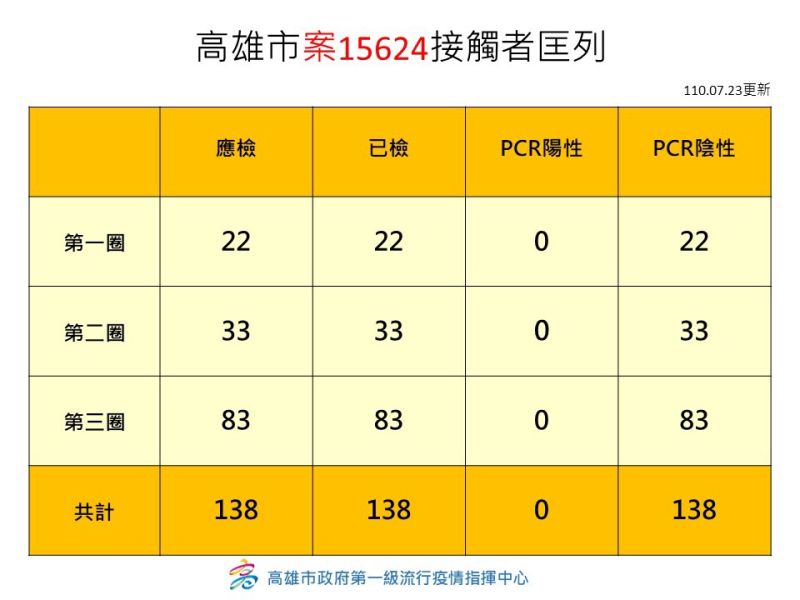 ▲高市府連夜針對案15624疫調與匡列,第一、二、三圈分別匡列22、33、83人,全部138人檢驗都是陰性,後續會密切監控。(圖/高市政府提供)