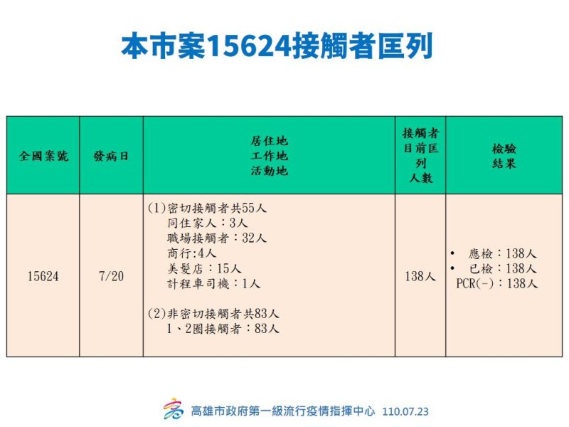 ▲案15624匡列表。（圖／高市政府提供）