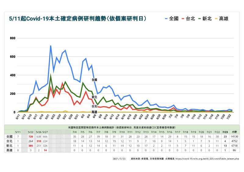 ▲高雄市長陳其邁說，今（23）日23例的本土病例裡有幾例目前還找不到感染的關聯性，代表雙北不明感染源仍存在。（圖／高雄市政府提供）