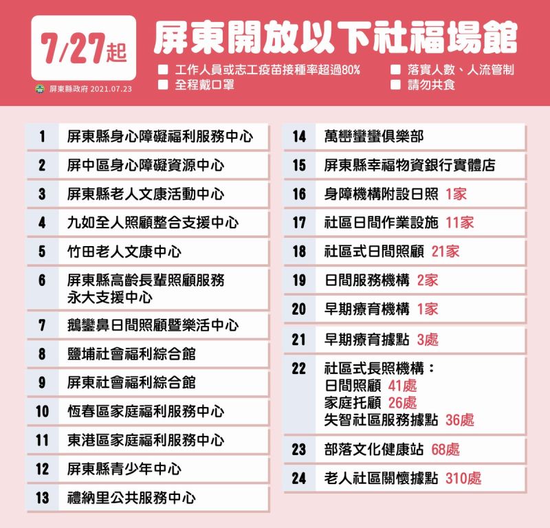 ▲屏縣府對於社會處轄管的身障機構附設相關社區據點恢復運作。(截圖/潘孟安臉書,