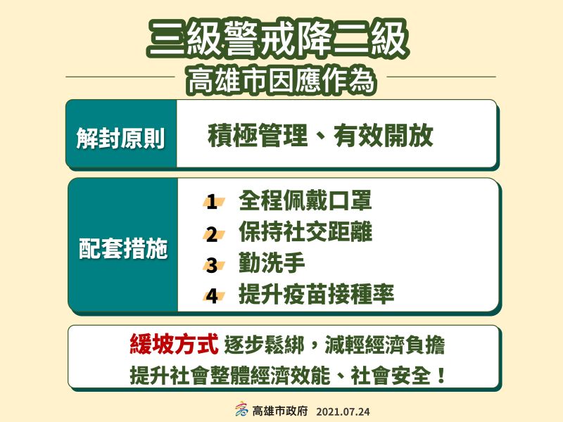 ▲高雄從三級要將到二級整個規畫，解封原則是「積極管理、有效開放」，高雄會採加嚴處理。(圖／高市府提供)