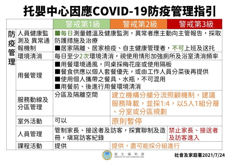 ▲中央流行疫情指揮中心公布「托嬰中心因應COVID-19防疫管理指引」。（圖／指揮中心提供）