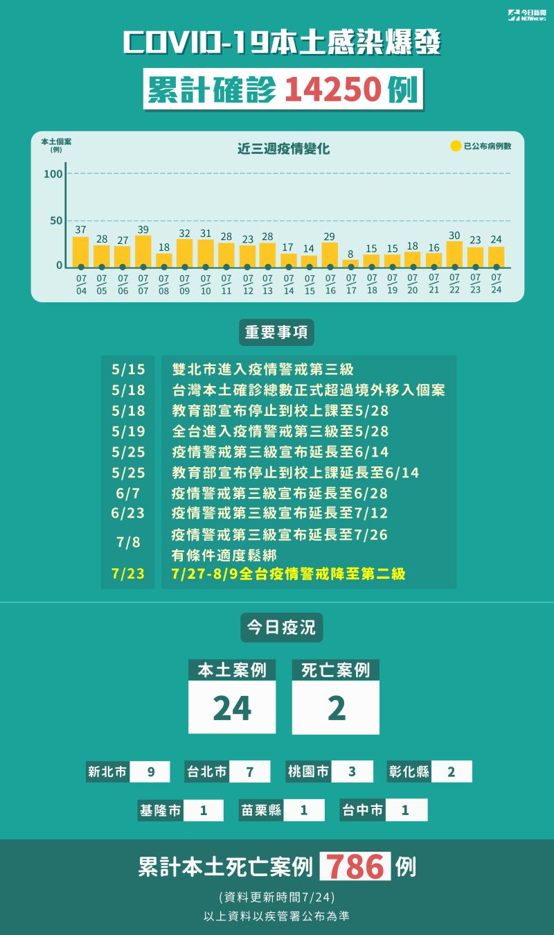 ▲7月24日新增24例本土個案、死亡個案增2例。(圖/NOWnews製圖)