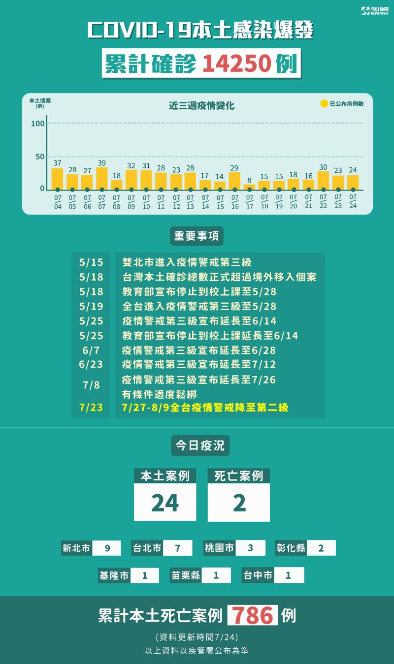 ▲7月24日新增24例本土個案、死亡個案增2例。（圖/NOWnews製圖）