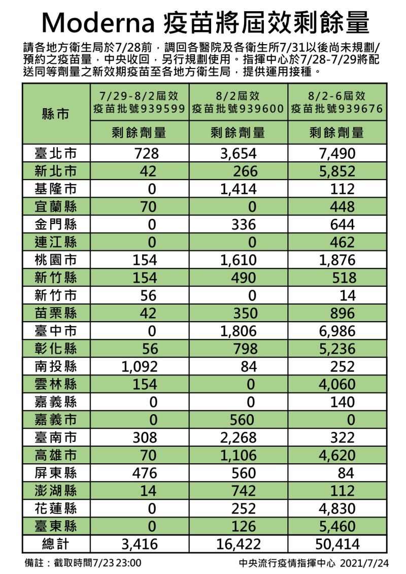 ▲中央流行疫情指揮中心今(24)日公布莫德納疫苗將屆效剩餘量。(圖/指揮中心提供)
