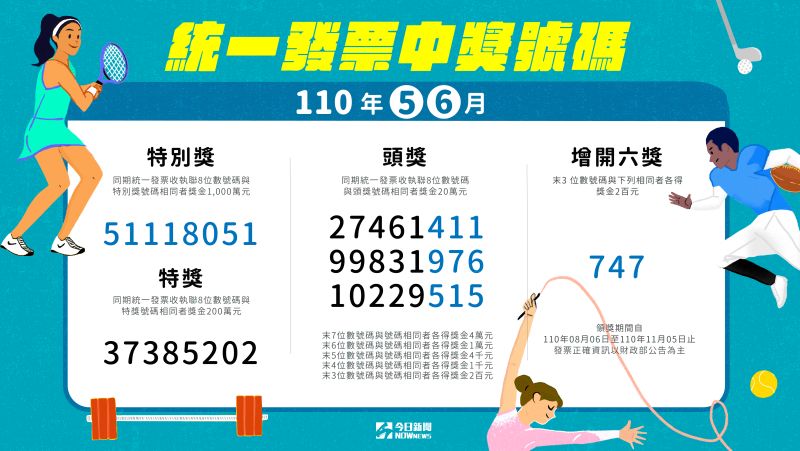 ▲110年5、6月期統一發票兌獎號碼已於7月25日開獎，根據財政部初步統計有12人中1000萬元特別獎，12人中200萬特獎。（圖／NOWnews製作）