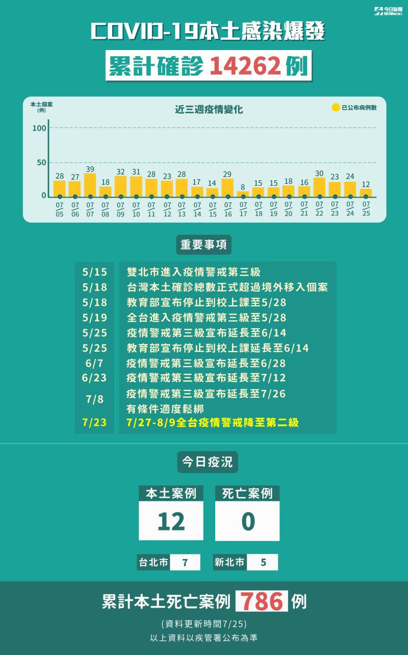 ▲0725本土疫情病例數（圖／NOWnews）
