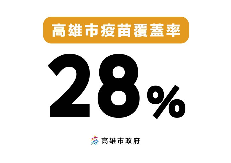 ▲高雄疫苗覆蓋率目前約28%。(圖/高雄市政府提供)