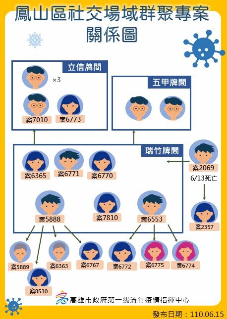 ▲陳其邁也舉例,密閉空間假如沒有隔板,也沒有戴口罩,鳳山牌間群聚案就是一個例子,一位個案去萬華回來高雄後確診,因為連續好幾天在麻將間打麻將,陸續造成16人感染,真的很危險。(圖/高雄市政府提供)