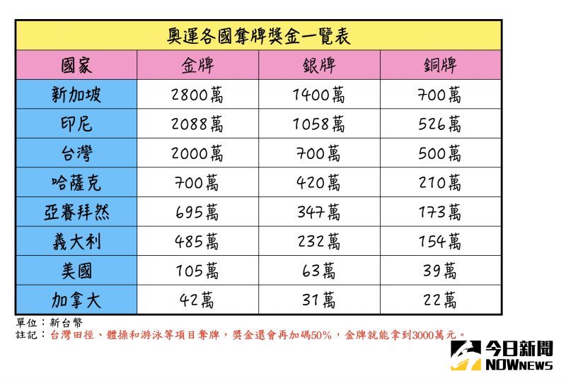 ▲各國金牌行情比較。（圖/NOWnews製作）