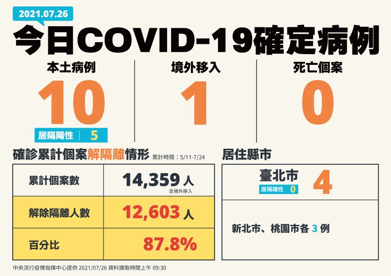 ▲指揮中心公布今(26)日確診個案。(圖/指揮中心提供)