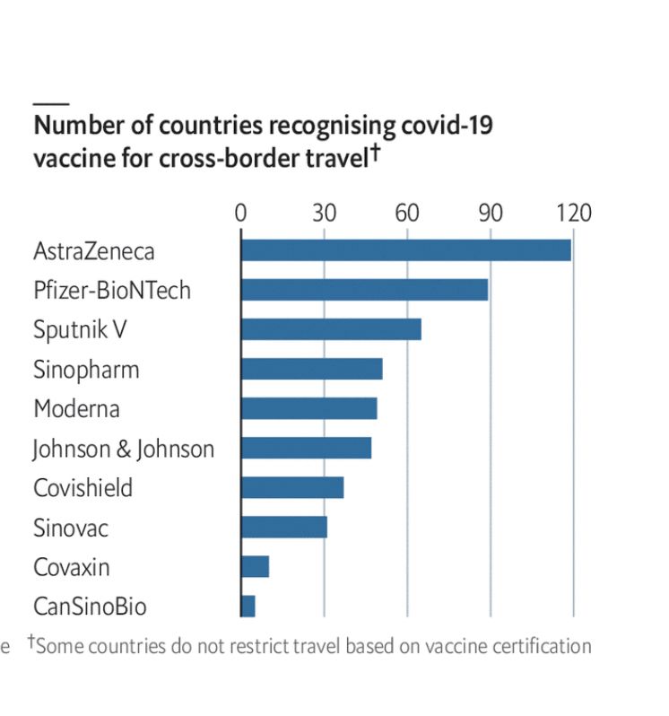▲《經濟學人》統計各家不同廠牌疫苗被多少國家接受。（圖／翻攝自《經濟學人》）