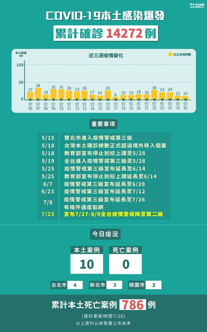 ▲指揮中心今(26)公布新增10例本土確診個案,疫情有逐漸趨緩的趨勢。(圖/NOWnews製圖)