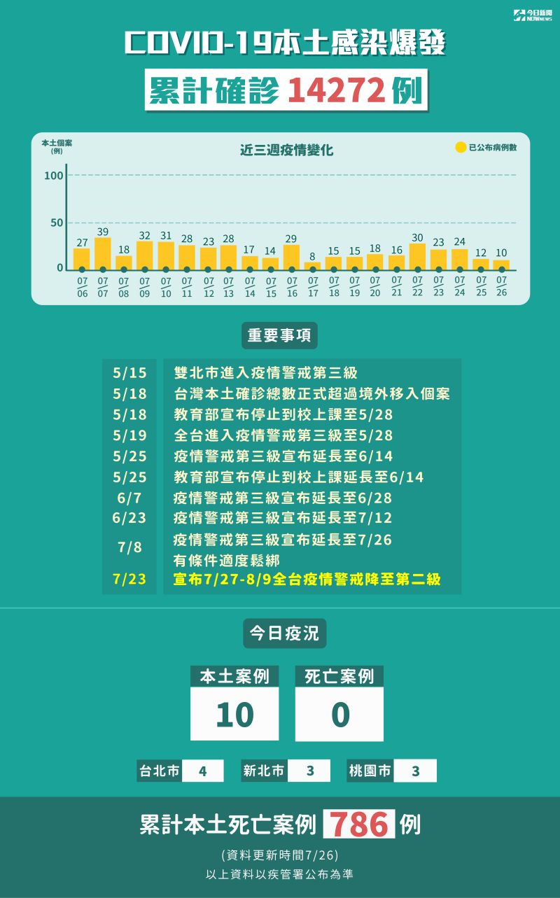 ▲指揮中心今（26）公布新增10例本土確診個案，疫情有逐漸趨緩的趨勢。（圖／NOWnews製圖）