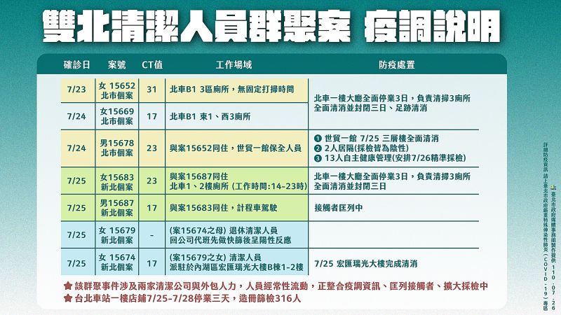 ▲台北車站廁所清潔人員群聚感染,至今已經有7人確診。(圖/台北市政府提供)