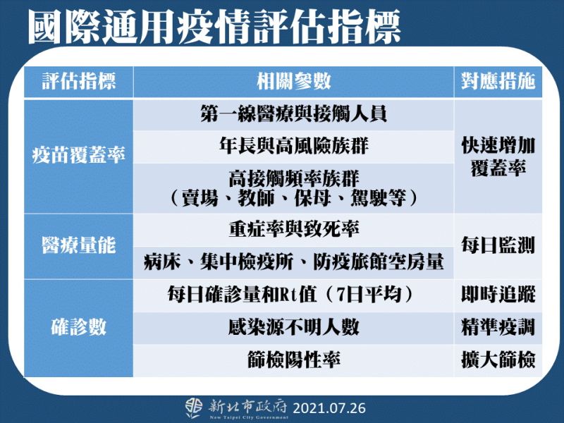 ▲國際通用疫情評估指標。(圖/新北市政府提供)