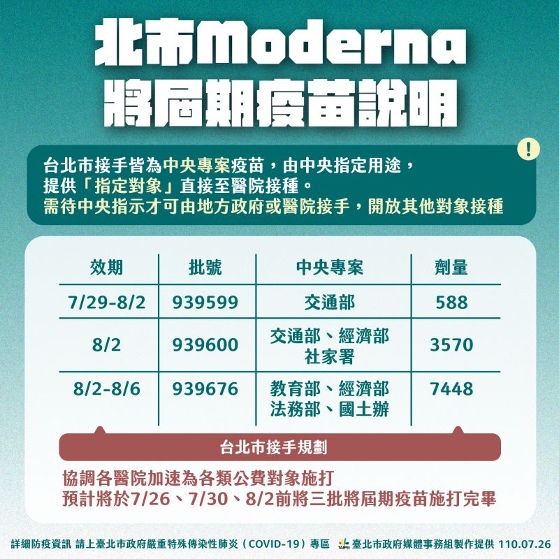 ▲台北市政府26日公布相關數據，表示北市目前剩餘的即期疫苗，有約1.16萬劑為中央專案造冊施打，北市府無權調配給其他對象施打。（圖／台北市政府提供）