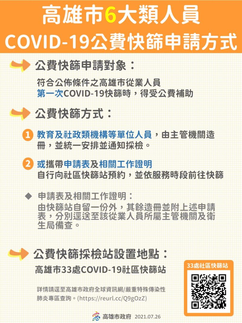 ▲級警戒降為二級,陳其邁今天在防疫會議會後記者會中宣布,將提供教育、社政等六大類行業、首次快篩公費補貼。(圖/高市府提供)