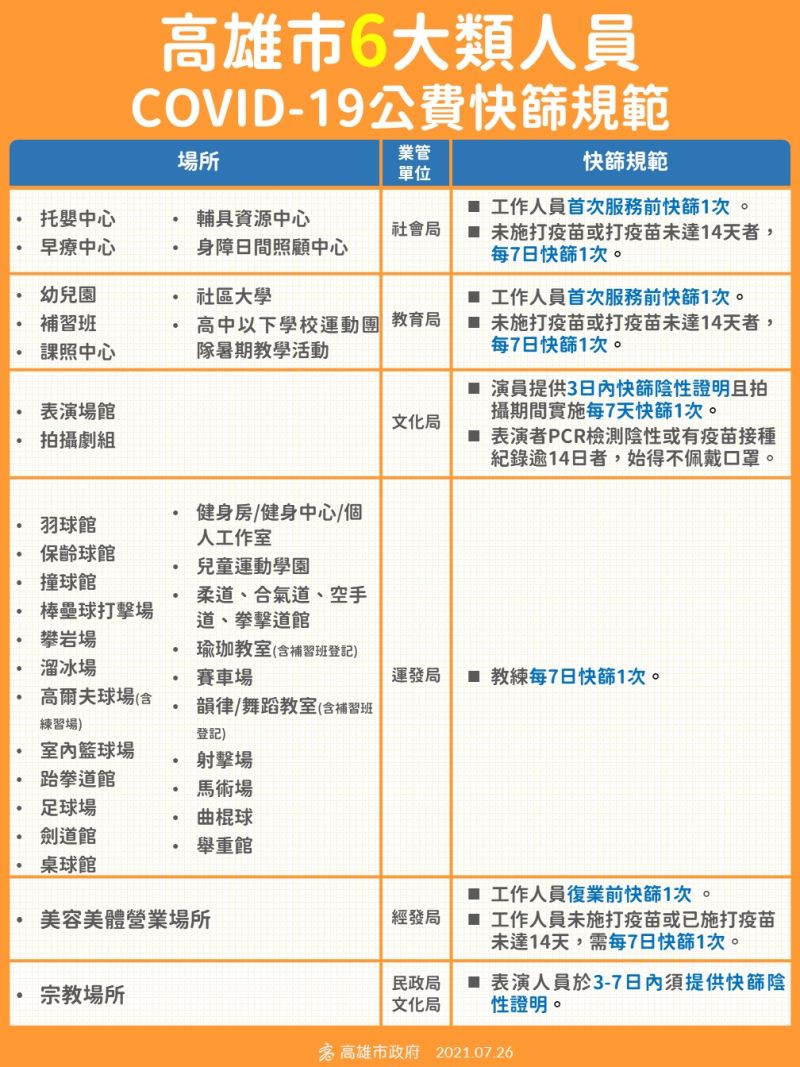 ▲高雄市政府提供第一次快篩公費補貼，後續查核由各行政機關與業者合作。（圖／高市府提供）