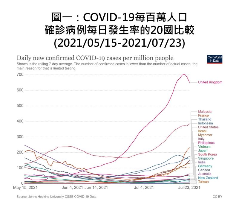 ▲COVID-19每百萬人口確診病例每日發生率的20國比較(2021/05/15-2021/07/23)。（圖／取自陳建仁臉書）
