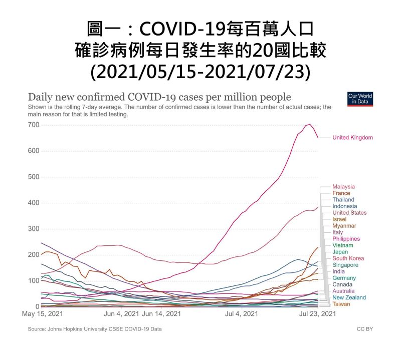 ▲COVID-19每百萬人口確診病例每日發生率的20國比較(2021/05/15-2021/07/23)。(圖/取自陳建仁臉書)