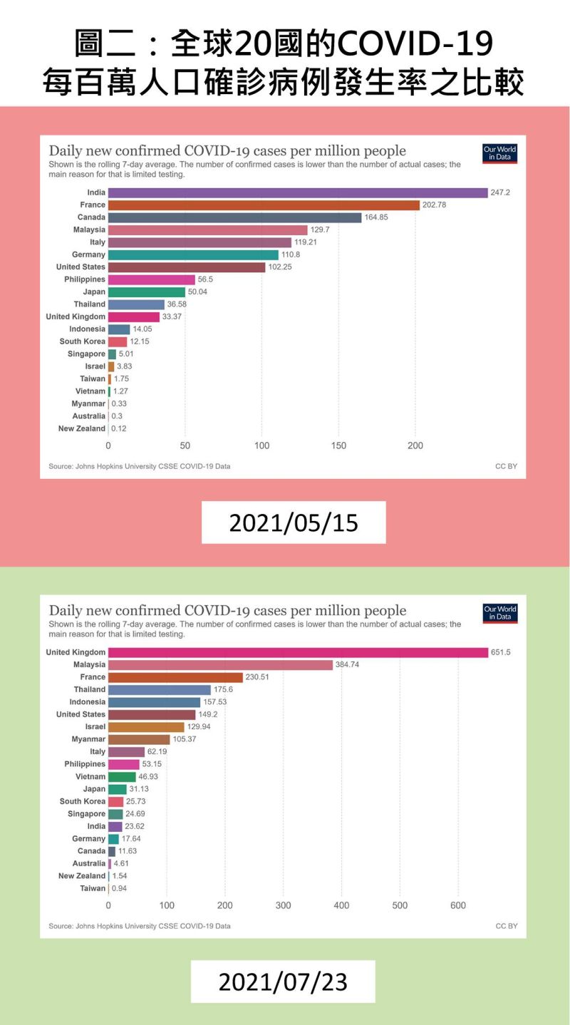 ▲全球20國的COVID-19每百萬人口確診病例發生率之比較。（圖／取自陳建仁臉書）