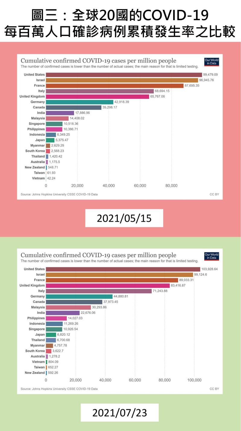 ▲全球20國的COVID-19每百萬人口確診病例累積發生率之比較。（圖／取自陳建仁臉書）