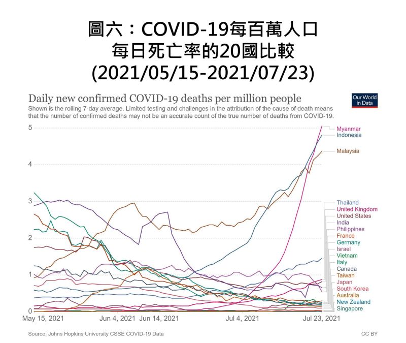 ▲COVID-19每百萬人口每日死亡率的20國比較(2021/05/15-2021/07/23)。（圖／取自陳建仁臉書）
