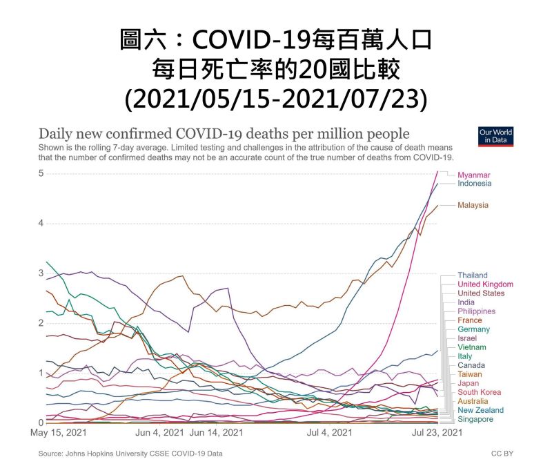 ▲COVID-19每百萬人口每日死亡率的20國比較(2021/05/15-2021/07/23)。(圖/取自陳建仁臉書)