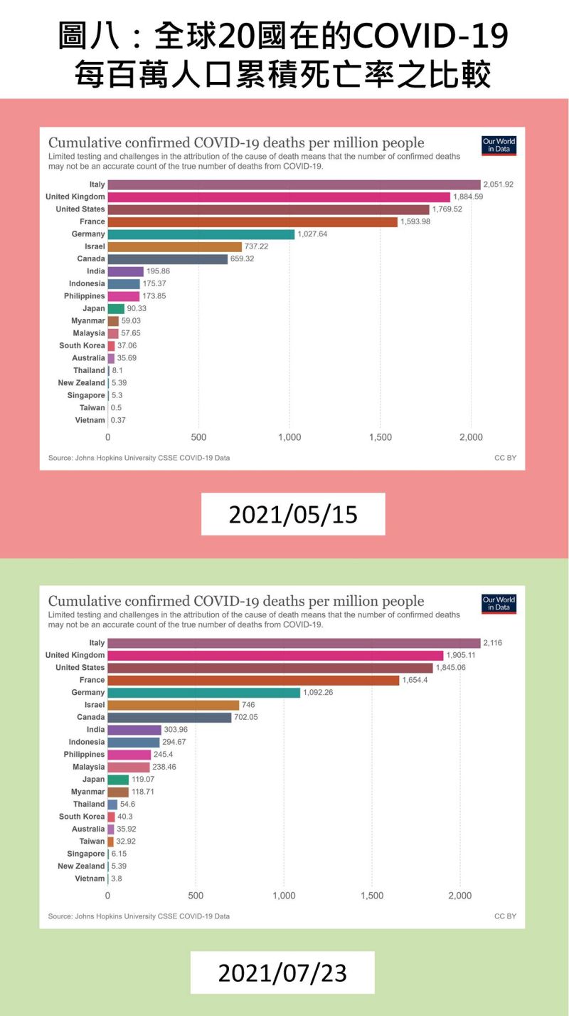 ▲全球20國在的COVID-19每百萬人口累積死亡率之比較。（圖／取自陳建仁臉書）
