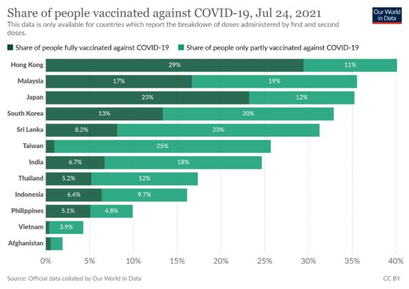 ▲此圖表顯示各國完成疫苗接種率。（圖／擷取自 Our World in Data／網站)