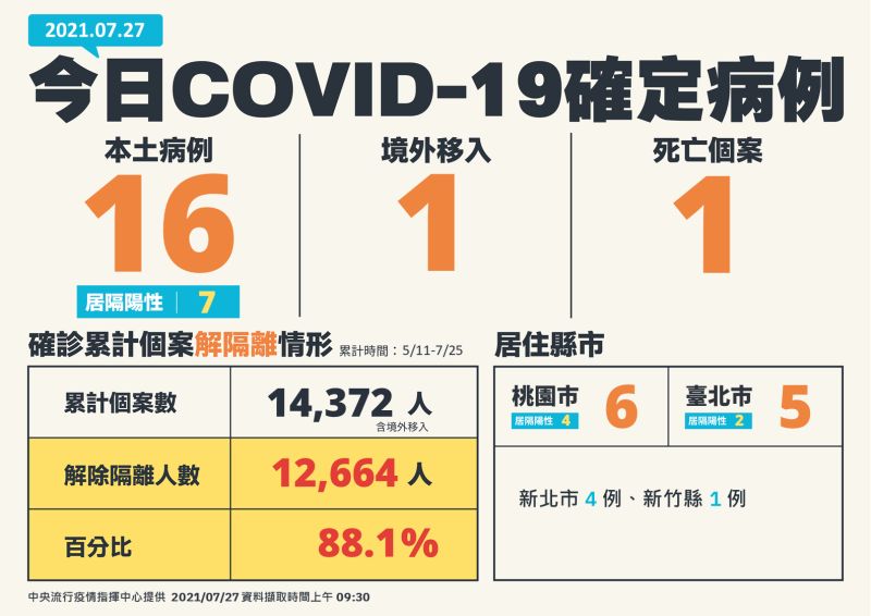 ▲指揮中心公告今(27)日確診與死亡個案。(圖/指揮中心提供)
