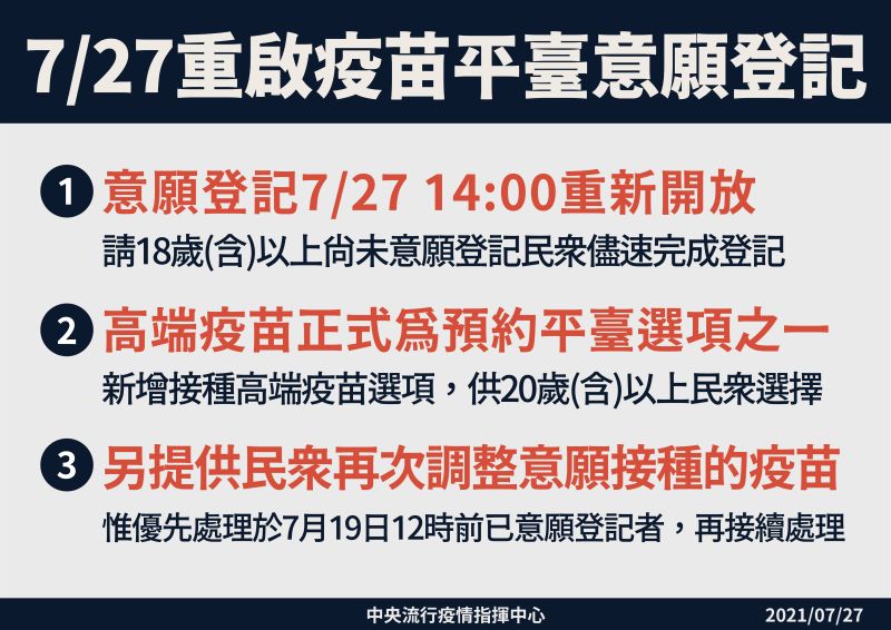 ▲指揮中心公告今(27)日重啟疫苗平台意願登記。(圖/指揮中心提供)