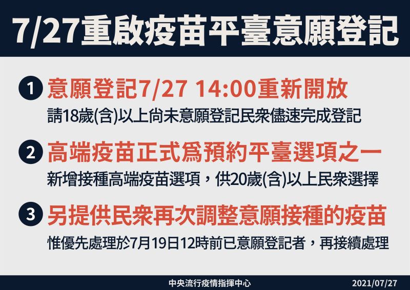 ▲指揮中心公告今（27）日重啟疫苗平台意願登記。（圖／指揮中心提供）