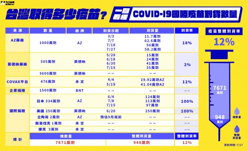 ▲我國疫苗到貨數量統計。(圖/NOWnews製表)